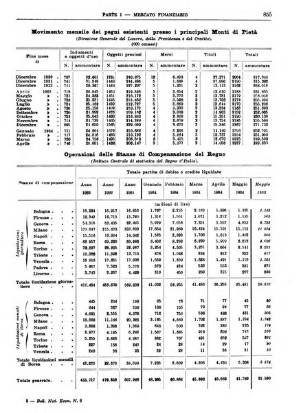 Bollettino di notizie economiche