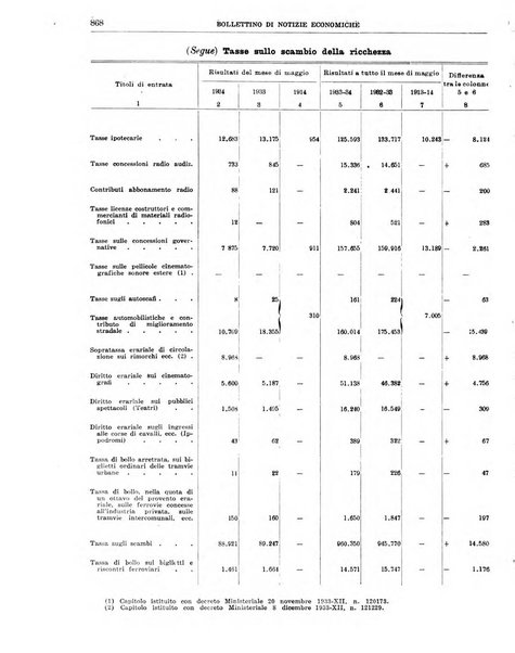 Bollettino di notizie economiche