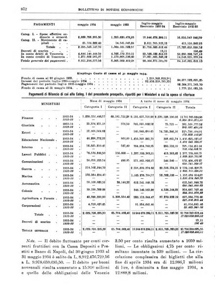 Bollettino di notizie economiche