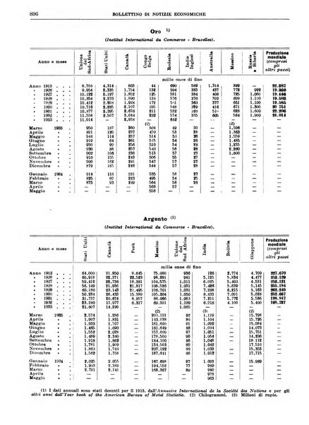 Bollettino di notizie economiche