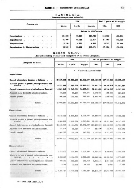 Bollettino di notizie economiche