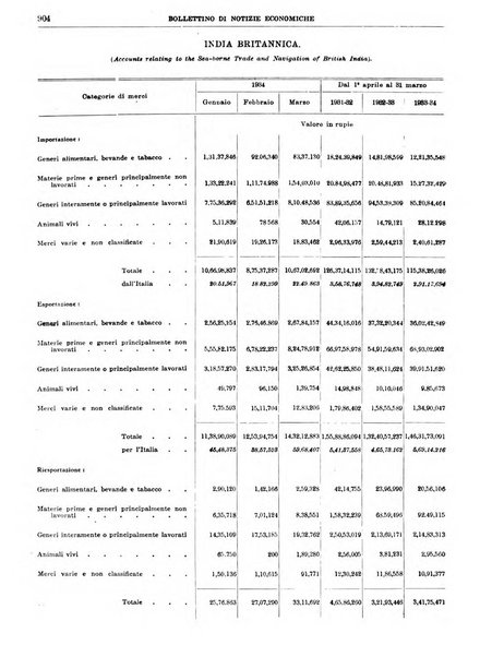 Bollettino di notizie economiche