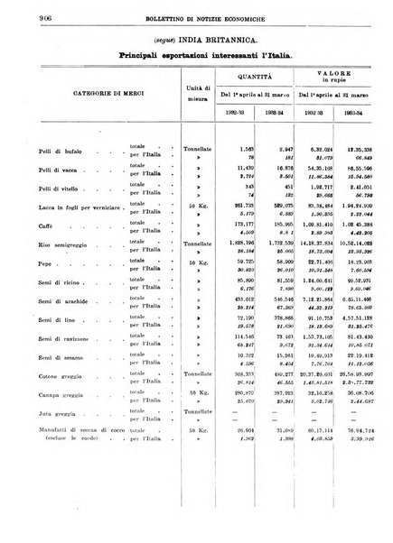 Bollettino di notizie economiche