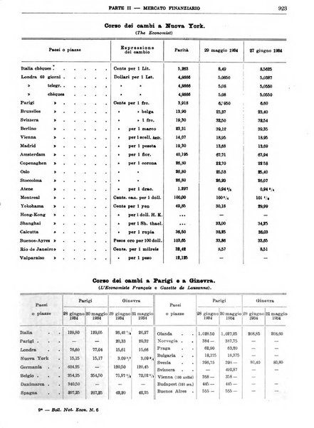 Bollettino di notizie economiche