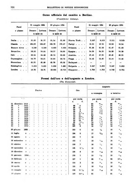 Bollettino di notizie economiche