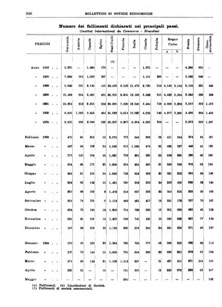 Bollettino di notizie economiche