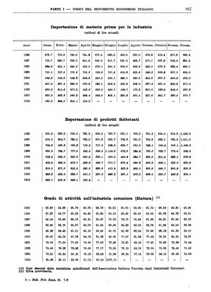 Bollettino di notizie economiche