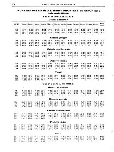 Bollettino di notizie economiche