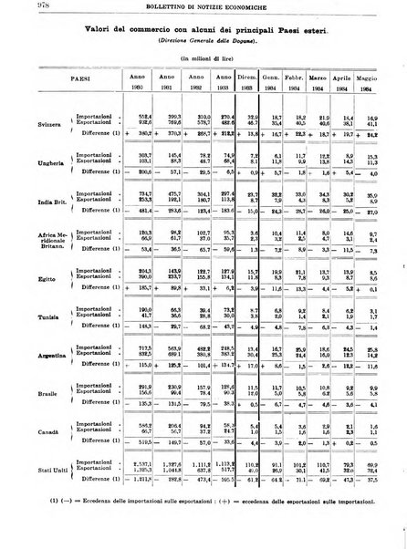 Bollettino di notizie economiche