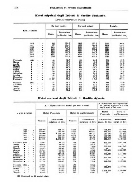 Bollettino di notizie economiche