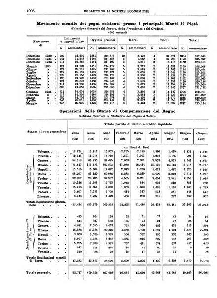 Bollettino di notizie economiche