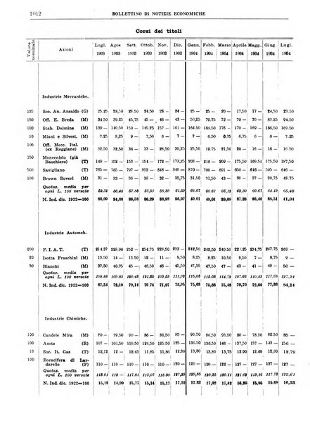 Bollettino di notizie economiche