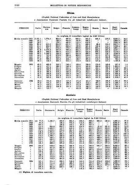 Bollettino di notizie economiche