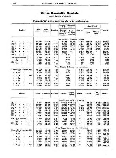 Bollettino di notizie economiche