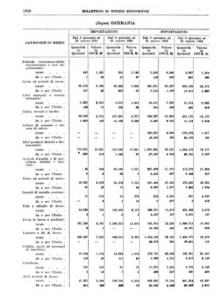 Bollettino di notizie economiche