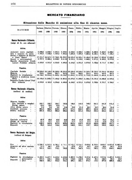 Bollettino di notizie economiche