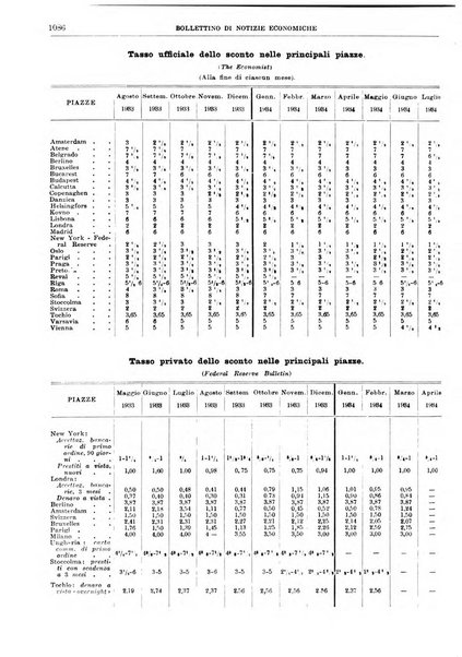 Bollettino di notizie economiche