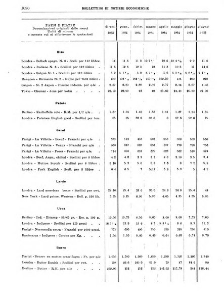 Bollettino di notizie economiche