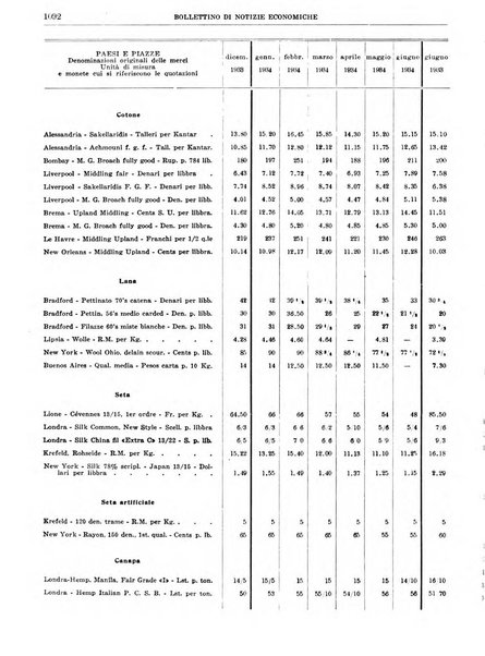 Bollettino di notizie economiche