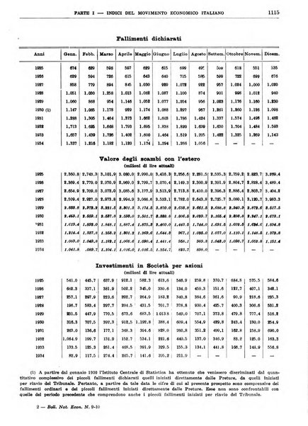 Bollettino di notizie economiche