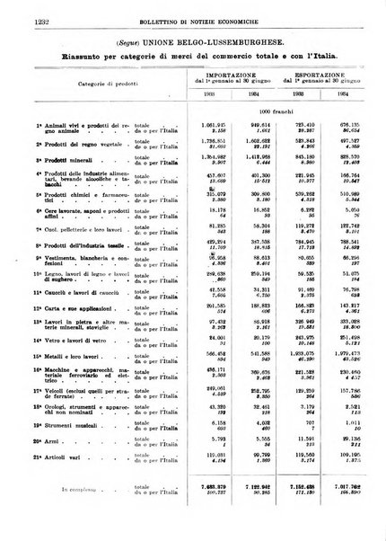 Bollettino di notizie economiche