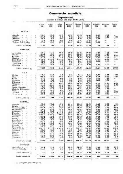 Bollettino di notizie economiche