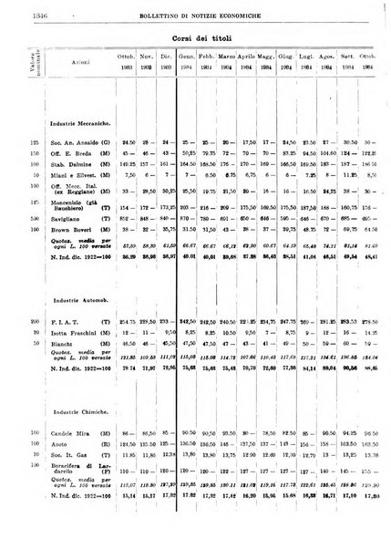 Bollettino di notizie economiche