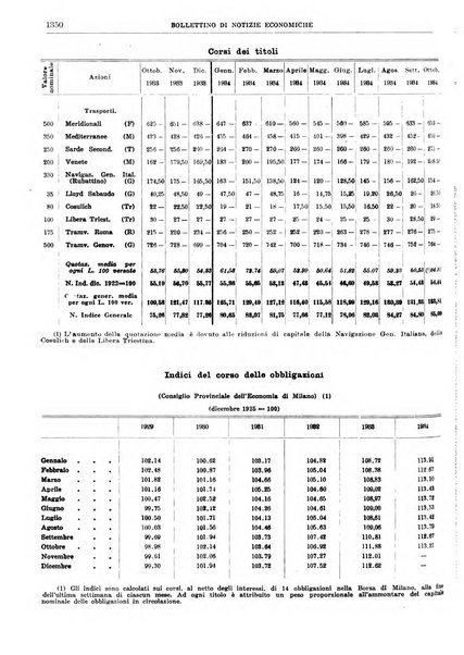 Bollettino di notizie economiche