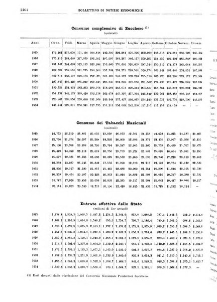 Bollettino di notizie economiche