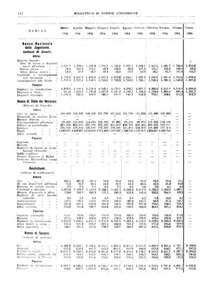 Bollettino di notizie economiche