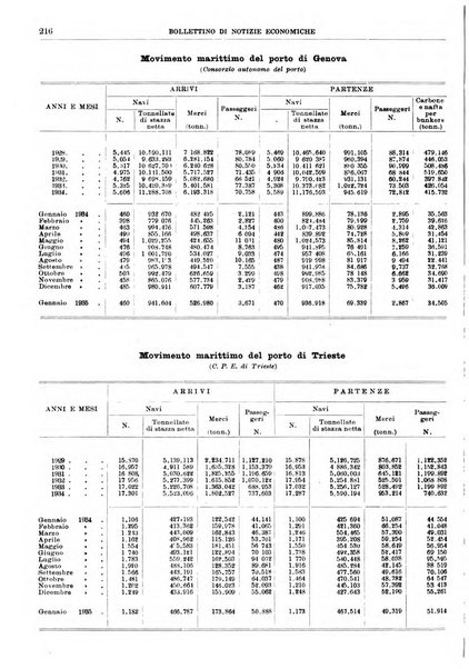 Bollettino di notizie economiche