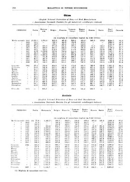 Bollettino di notizie economiche