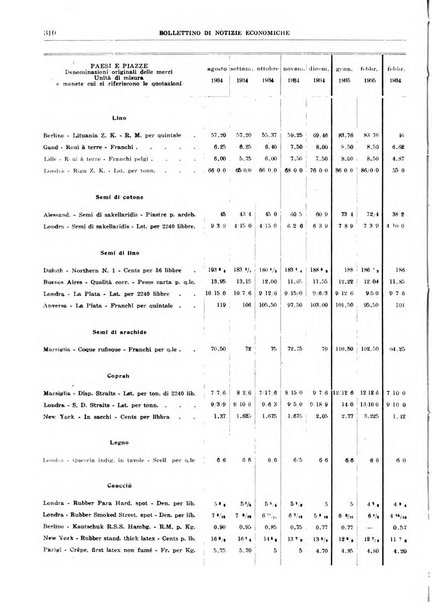 Bollettino di notizie economiche