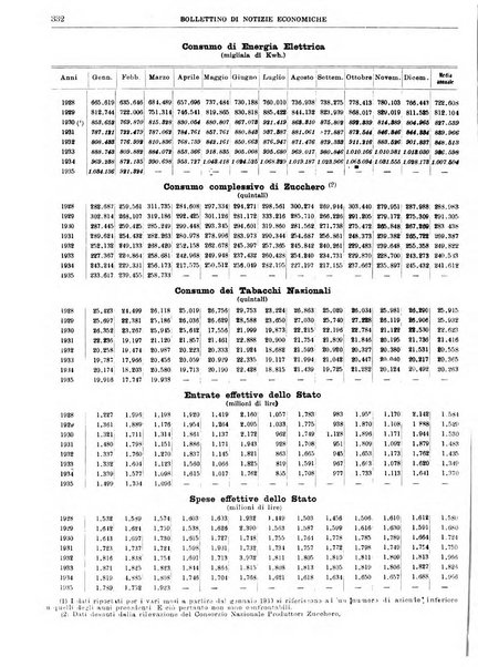 Bollettino di notizie economiche