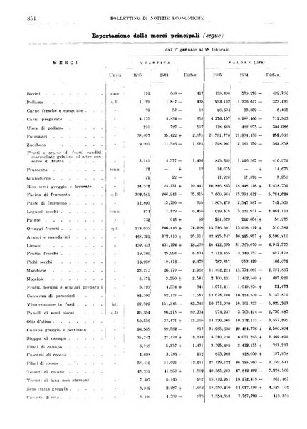 Bollettino di notizie economiche