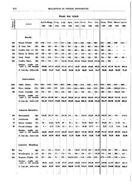 Bollettino di notizie economiche