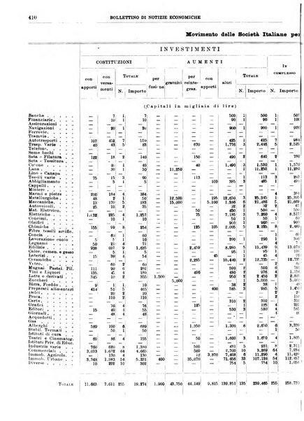 Bollettino di notizie economiche