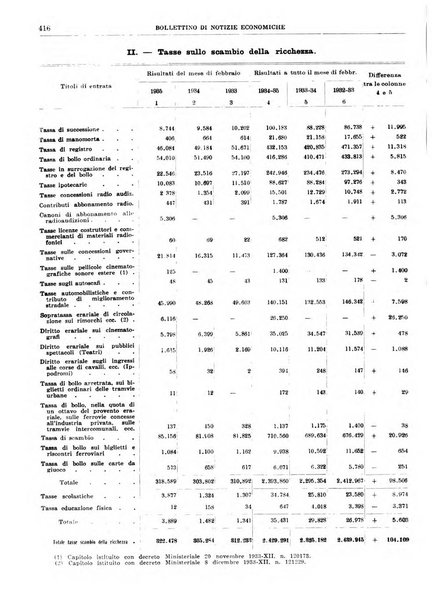 Bollettino di notizie economiche