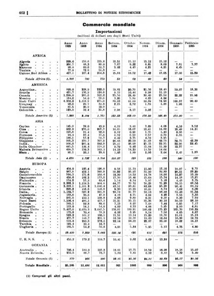 Bollettino di notizie economiche