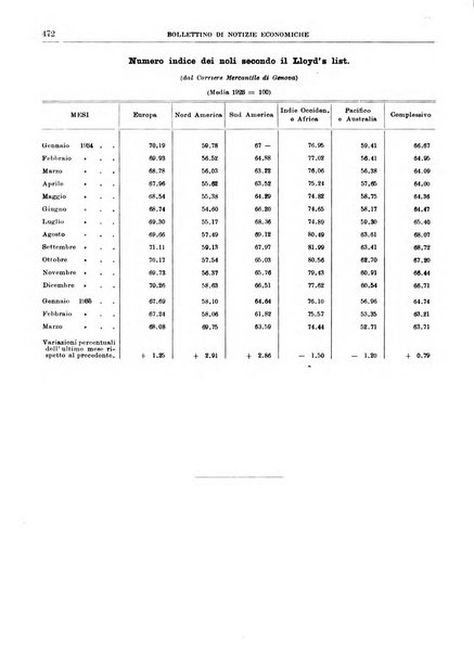 Bollettino di notizie economiche