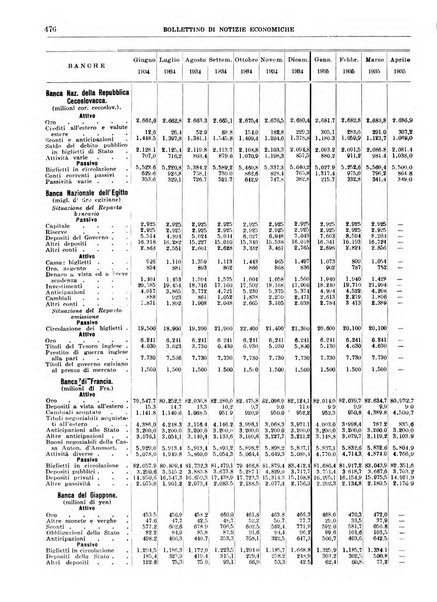 Bollettino di notizie economiche