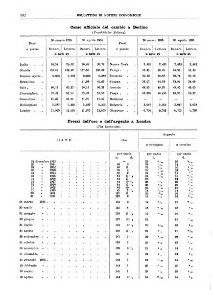 Bollettino di notizie economiche