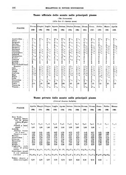 Bollettino di notizie economiche