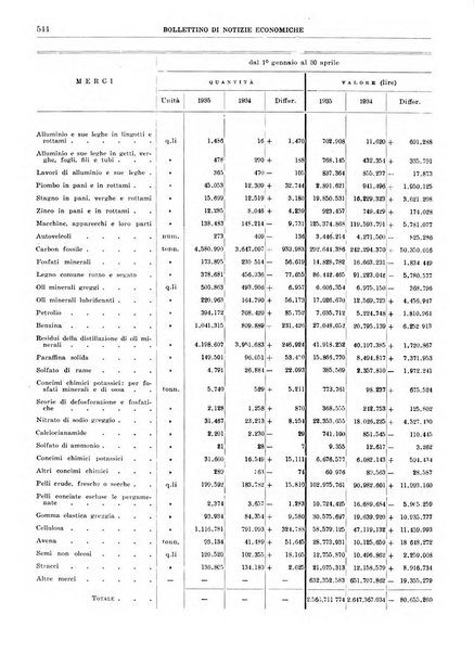 Bollettino di notizie economiche