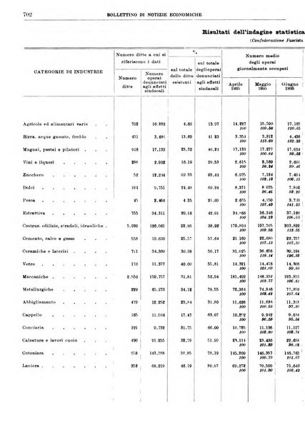 Bollettino di notizie economiche