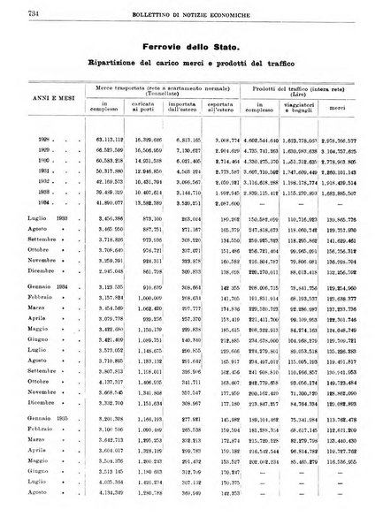 Bollettino di notizie economiche