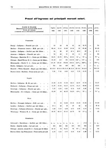 Bollettino di notizie economiche