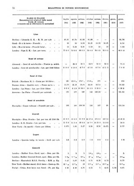 Bollettino di notizie economiche