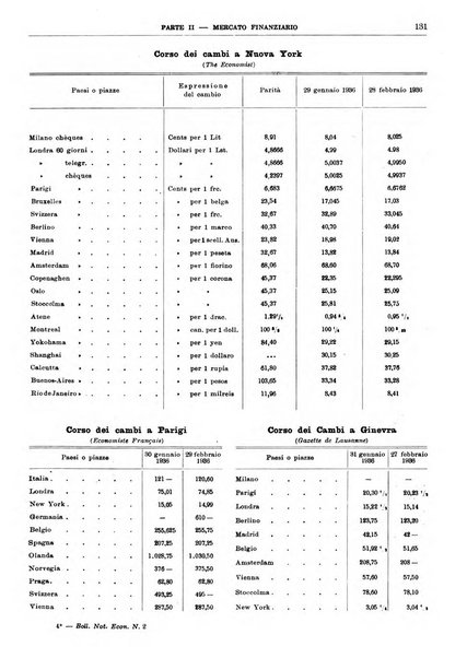 Bollettino di notizie economiche