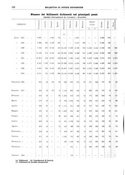 Bollettino di notizie economiche